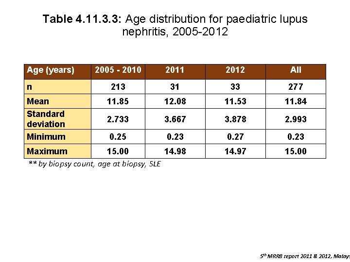 Table 4. 11. 3. 3: Age distribution for paediatric lupus nephritis, 2005 -2012 Age