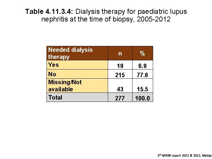Table 4. 11. 3. 4: Dialysis therapy for paediatric lupus nephritis at the time
