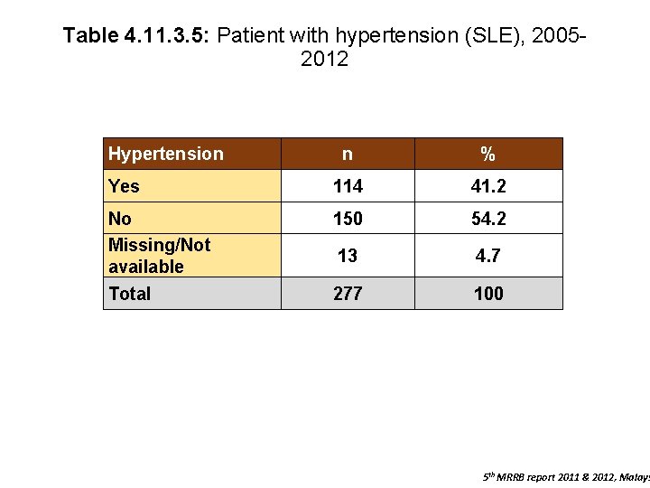 Table 4. 11. 3. 5: Patient with hypertension (SLE), 20052012 Hypertension n % Yes