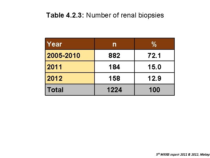 Table 4. 2. 3: Number of renal biopsies Year n % 2005 -2010 882