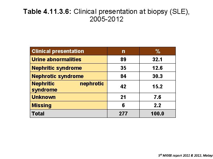 Table 4. 11. 3. 6: Clinical presentation at biopsy (SLE), 2005 -2012 Clinical presentation