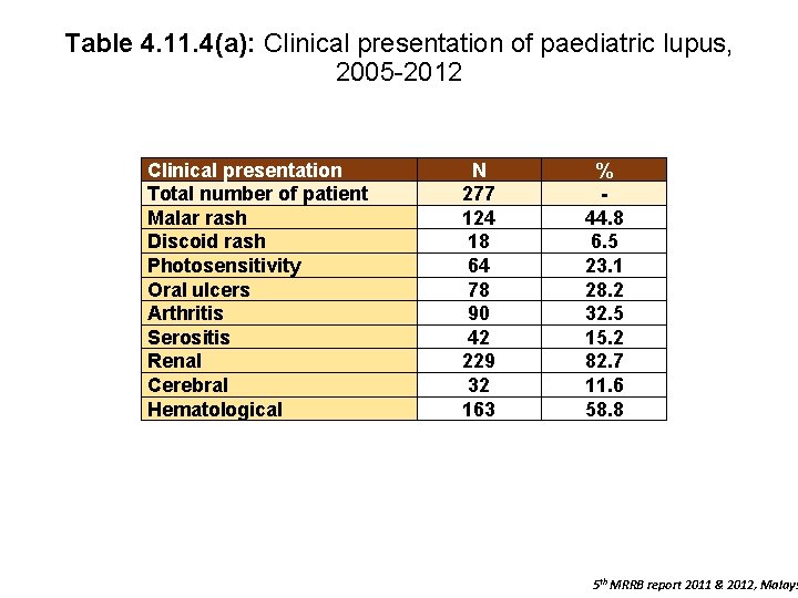 Table 4. 11. 4(a): Clinical presentation of paediatric lupus, 2005 -2012 Clinical presentation Total