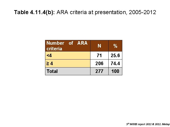 Table 4. 11. 4(b): ARA criteria at presentation, 2005 -2012 Number of ARA criteria