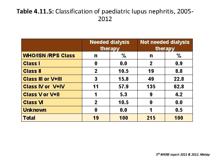 Table 4. 11. 5: Classification of paediatric lupus nephritis, 20052012 WHO/ISN /RPS Class III