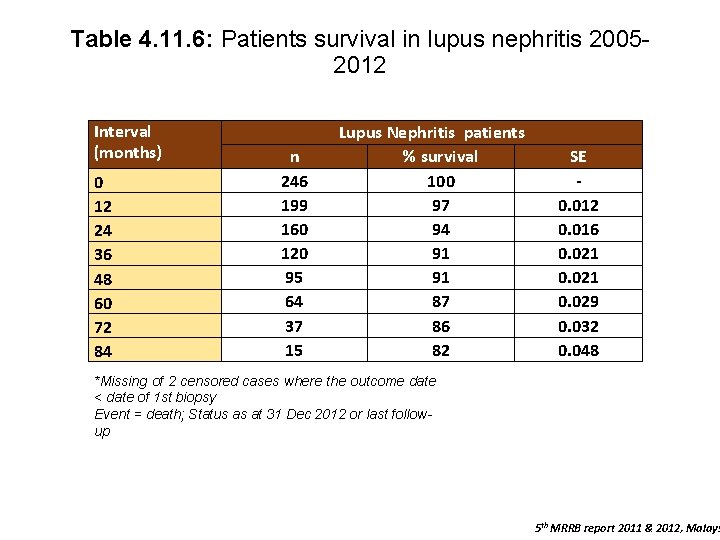 Table 4. 11. 6: Patients survival in lupus nephritis 20052012 Interval (months) 0 12