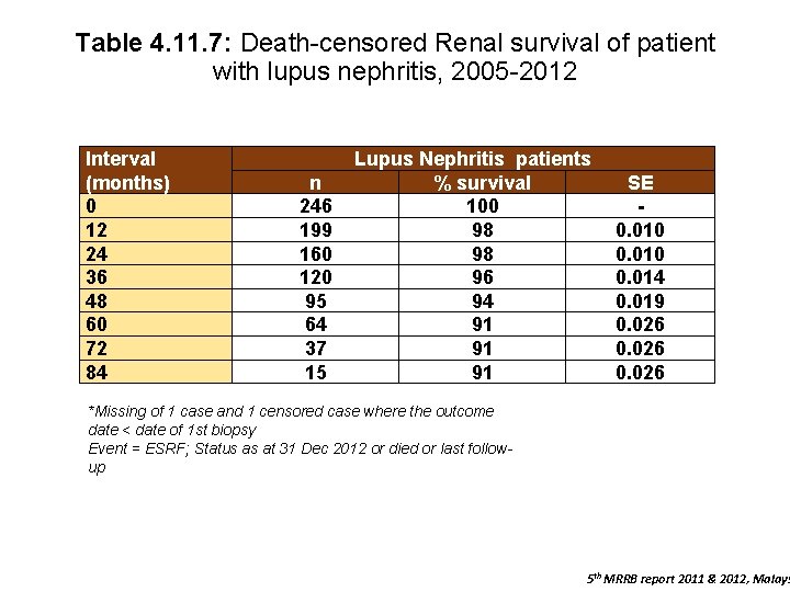 Table 4. 11. 7: Death-censored Renal survival of patient with lupus nephritis, 2005 -2012