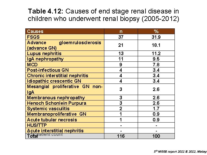 Table 4. 12: Causes of end stage renal disease in children who underwent renal