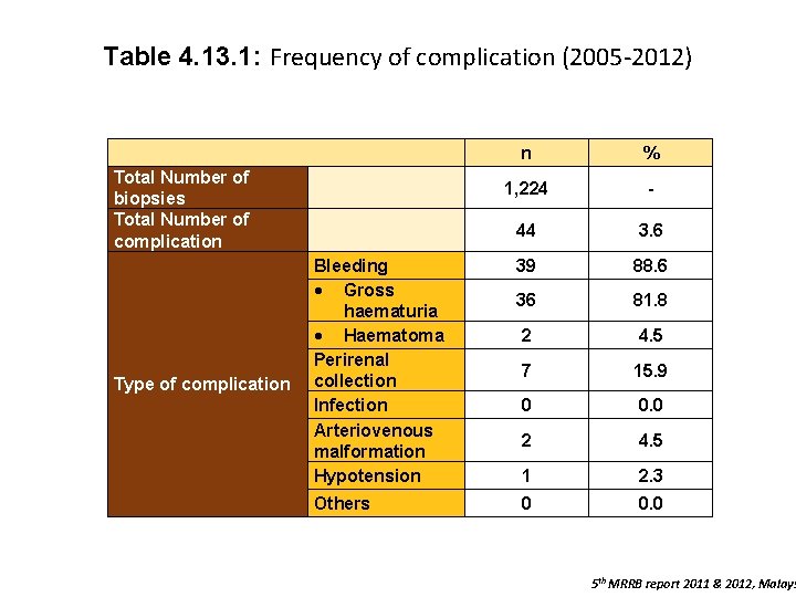 Table 4. 13. 1: Frequency of complication (2005 -2012) n % 1, 224 -