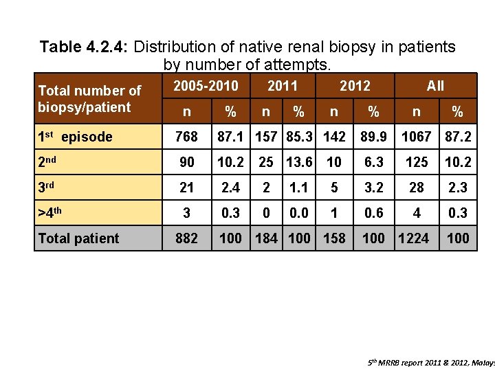 Table 4. 2. 4: Distribution of native renal biopsy in patients by number of