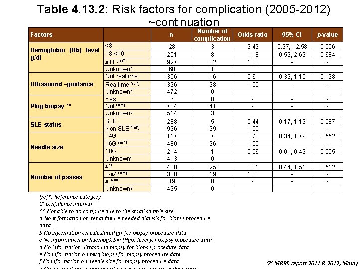 Table 4. 13. 2: Risk factors for complication (2005 -2012) ~continuation Factors n Number