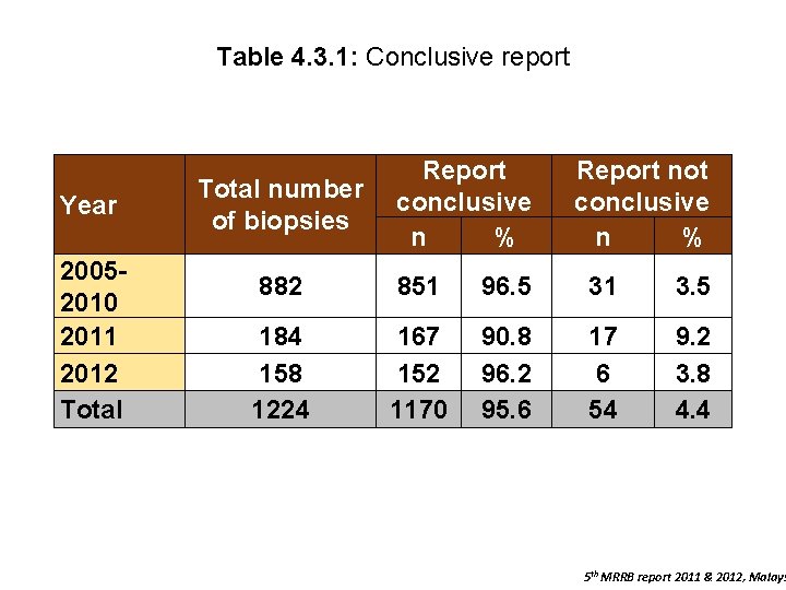 Table 4. 3. 1: Conclusive report Year 20052010 2011 2012 Total Report Total number