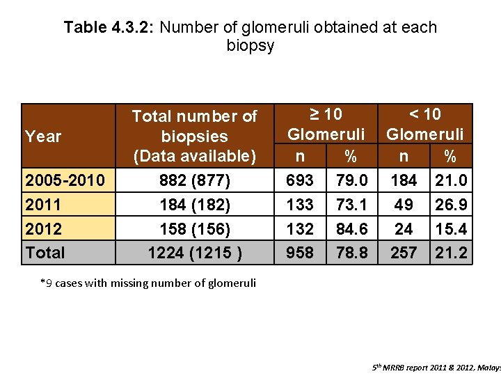 Table 4. 3. 2: Number of glomeruli obtained at each biopsy Year 2005 -2010