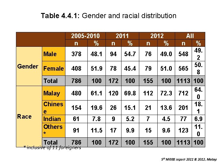 Table 4. 4. 1: Gender and racial distribution 2005 -2010 n % 2011 n