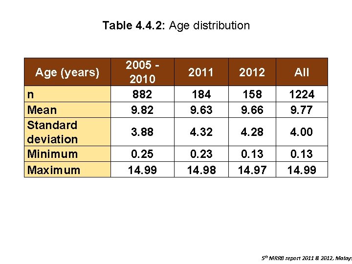 Table 4. 4. 2: Age distribution Age (years) n Mean Standard deviation Minimum Maximum