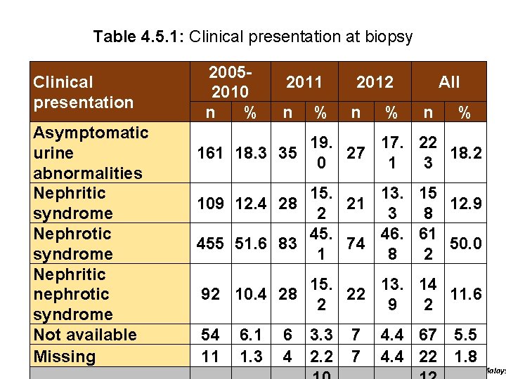 Table 4. 5. 1: Clinical presentation at biopsy Clinical presentation Asymptomatic urine abnormalities Nephritic