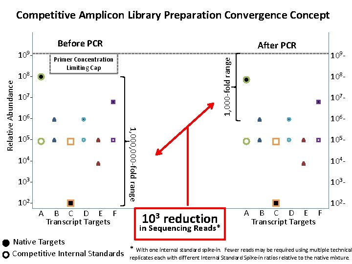 Competitive Amplicon Library Preparation Convergence Concept Before PCR 108 - 1, 000 -fold range