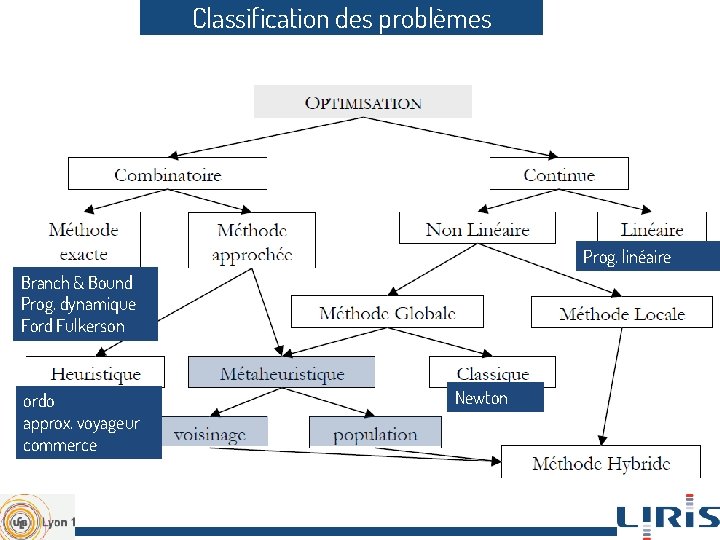 Classification des problèmes Prog. linéaire Branch & Bound Prog. dynamique Ford Fulkerson ordo approx.