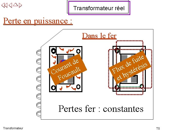 Transformateur réel Perte en puissance : Dans le fer Par effet Joule: e 1