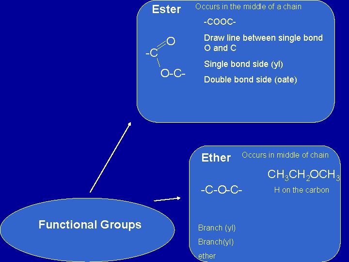 Ester Occurs in the middle of a chain -COOC- -C O O-C- Draw line