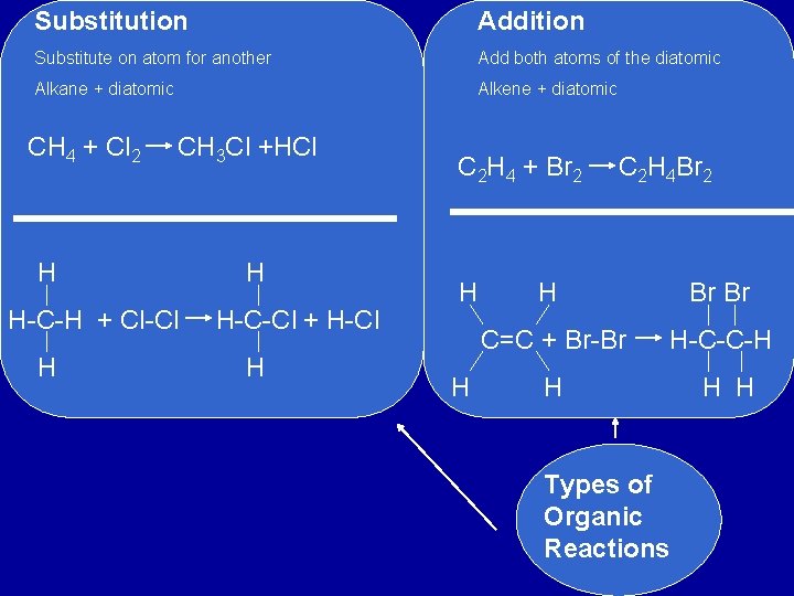 Substitution Addition Substitute on atom for another Add both atoms of the diatomic Alkane