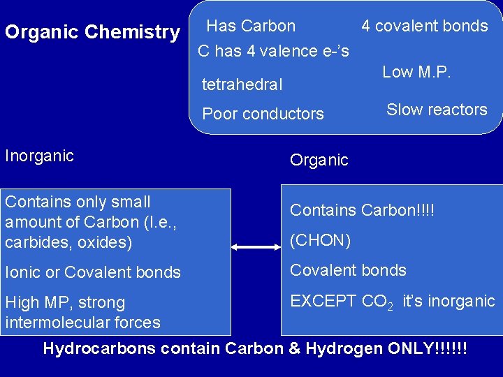 Organic Chemistry Has Carbon 4 covalent bonds C has 4 valence e-’s Low M.