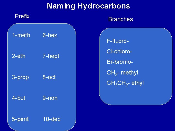 Naming Hydrocarbons Prefix 1 -meth 2 -eth Branches 6 -hex 7 -hept 3 -prop