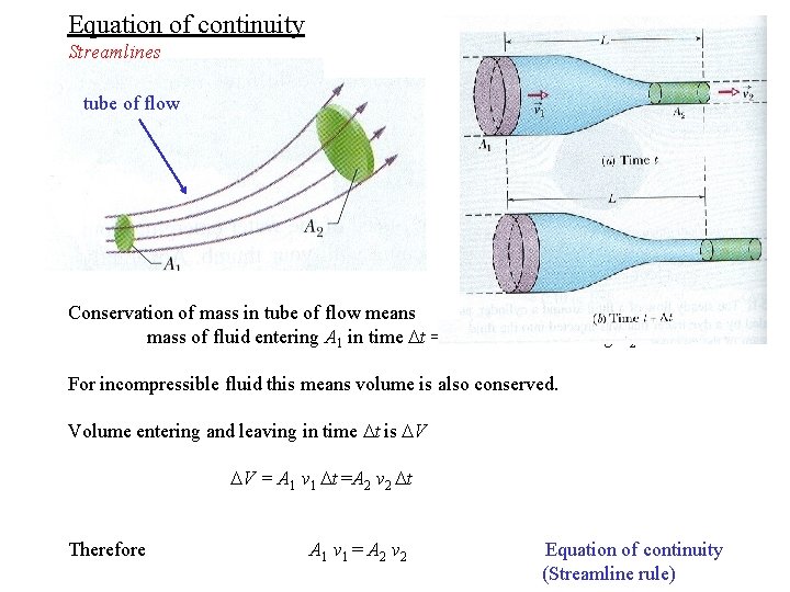Equation of continuity Streamlines tube of flow Conservation of mass in tube of flow