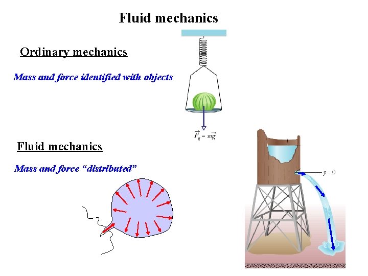 Fluid mechanics Ordinary mechanics Mass and force identified with objects Fluid mechanics Mass and