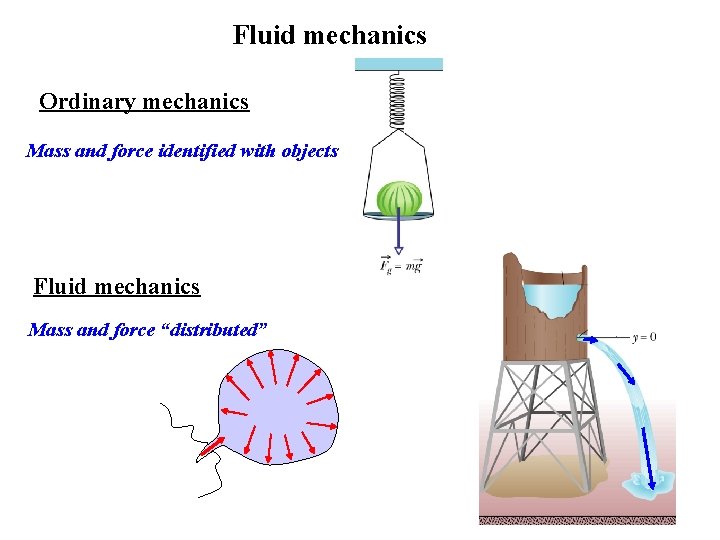 Fluid mechanics Ordinary mechanics Mass and force identified with objects Fluid mechanics Mass and Fluid mechanics Ordinary mechanics Mass and force identified with objects Fluid mechanics Mass and