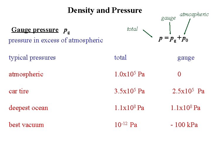 Density and Pressure Gauge pressure pg pressure in excess of atmospheric gauge atmospheric total