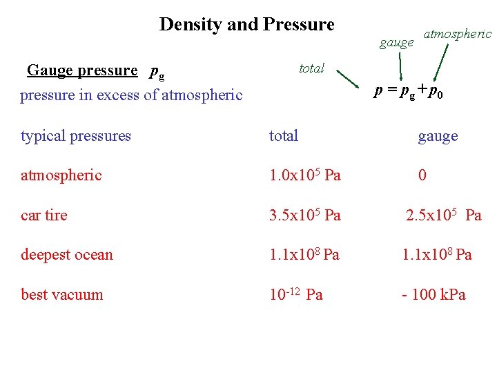 Density and Pressure Gauge pressure pg pressure in excess of atmospheric gauge atmospheric total Density and Pressure Gauge pressure pg pressure in excess of atmospheric gauge atmospheric total
