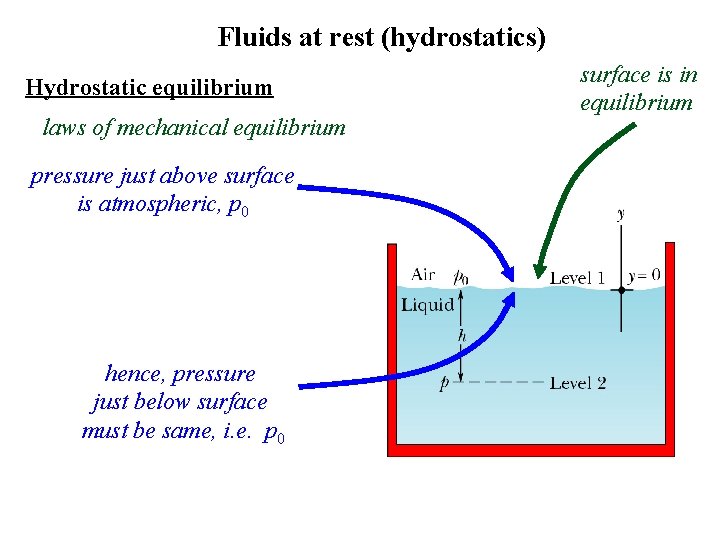 Fluids at rest (hydrostatics) Hydrostatic equilibrium laws of mechanical equilibrium pressure just above surface