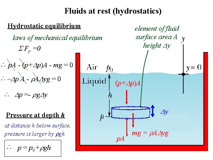 Fluids at rest (hydrostatics) Hydrostatic equilibrium element of fluid surface area A height Dy