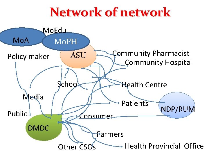 Network of network Mo. A Mo. Edu Mo. PH Policy maker ASU Community Pharmacist
