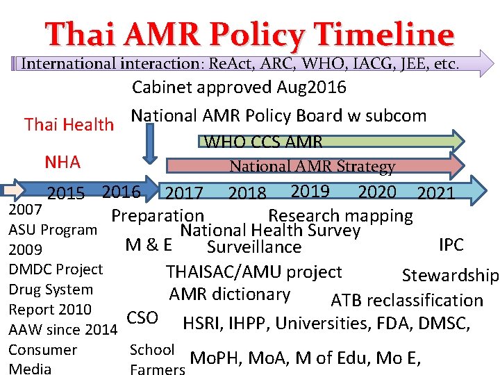Thai AMR Policy Timeline International interaction: Re. Act, ARC, WHO, IACG, JEE, etc. Cabinet
