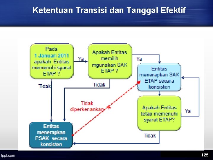 Ketentuan Transisi dan Tanggal Efektif 125 