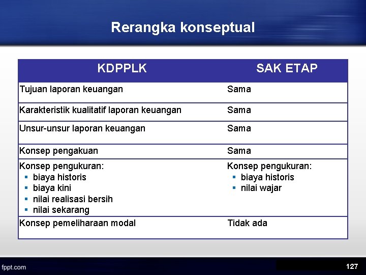 Rerangka konseptual KDPPLK SAK ETAP Tujuan laporan keuangan Sama Karakteristik kualitatif laporan keuangan Sama