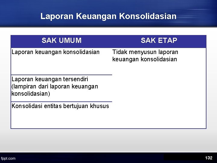 Laporan Keuangan Konsolidasian SAK UMUM Laporan keuangan konsolidasian SAK ETAP Tidak menyusun laporan keuangan