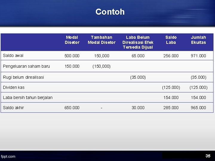 Contoh Modal Disetor Tambahan Modal Disetor Laba Belum Direalisasi Efek Tersedia Dijual Saldo Laba