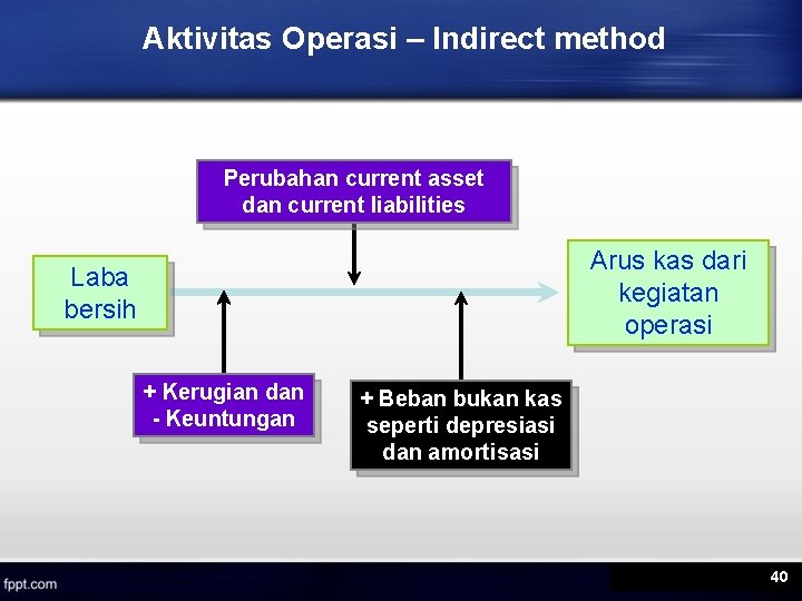 Aktivitas Operasi – Indirect method Perubahan current asset dan current liabilities Arus kas dari