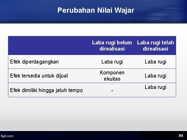 Perubahan Nilai Wajar Laba rugi belum Laba rugi telah direalisasi Efek diperdagangkan Efek tersedia