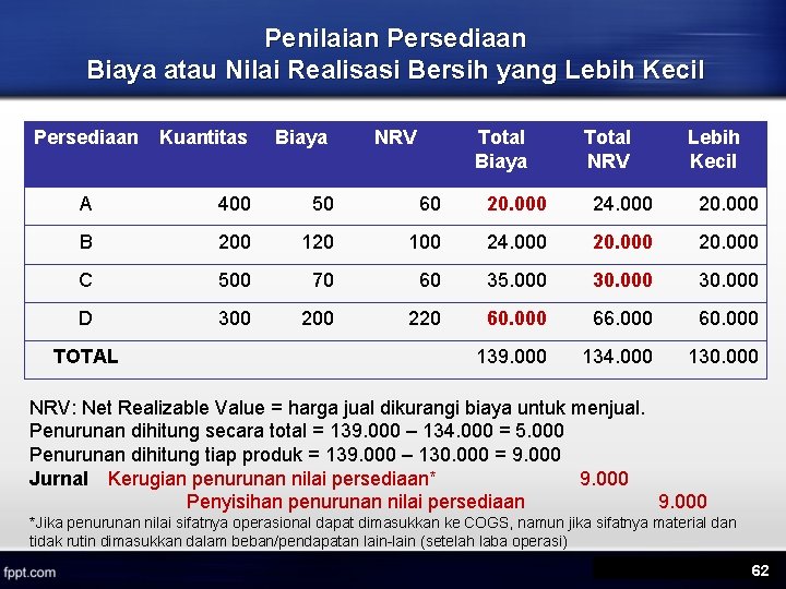 Penilaian Persediaan Biaya atau Nilai Realisasi Bersih yang Lebih Kecil Persediaan Kuantitas Biaya NRV