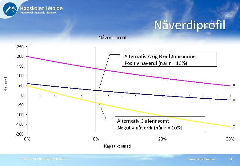 Nåverdiprofil 250 Alternativ A og B er lønnsomme Positiv nåverdi (når r = 10%)