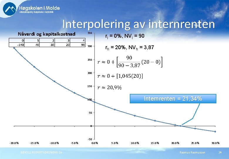 Interpolering av internrenten Nåverdi og kapitalkostnad 350 rl = 0%, NVl = 90 rh