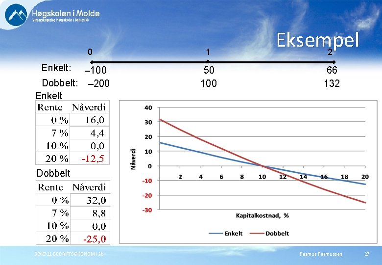 0 Enkelt: – 100 Dobbelt: – 200 Enkelt 1 w 50 100 Eksempel 2