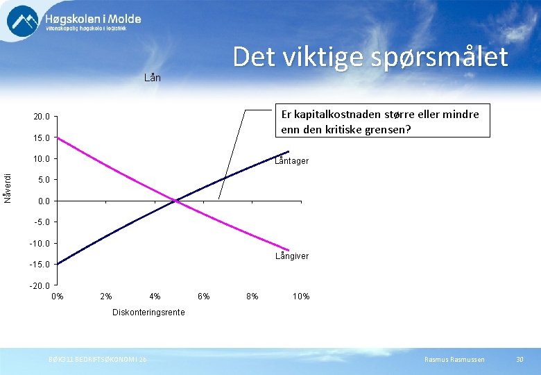 Det viktige spørsmålet Lån Er kapitalkostnaden større eller mindre enn den kritiske grensen? 20.