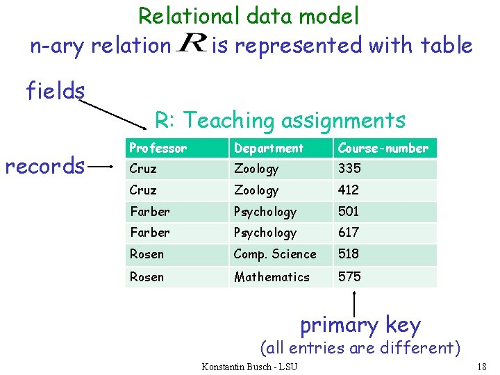 Relational data model n-ary relation is represented with table fields records R: Teaching assignments
