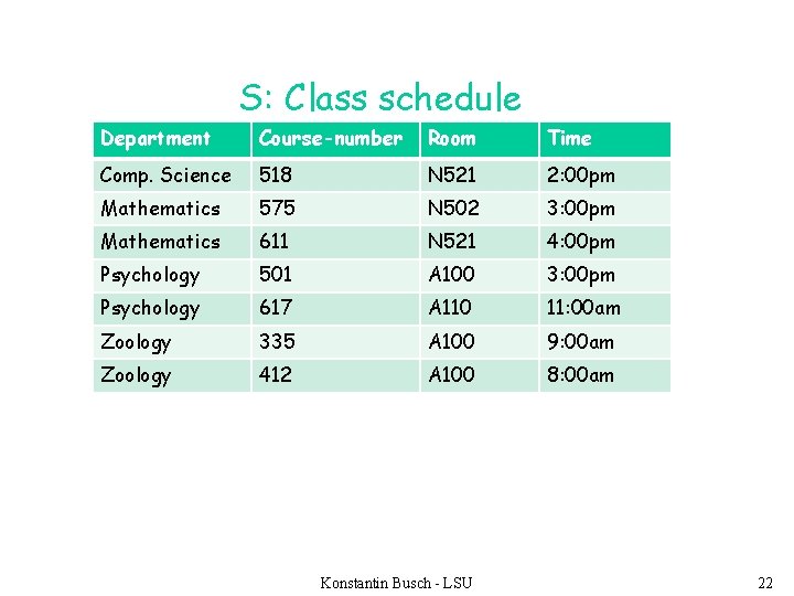 S: Class schedule Department Course-number Room Time Comp. Science 518 N 521 2: 00