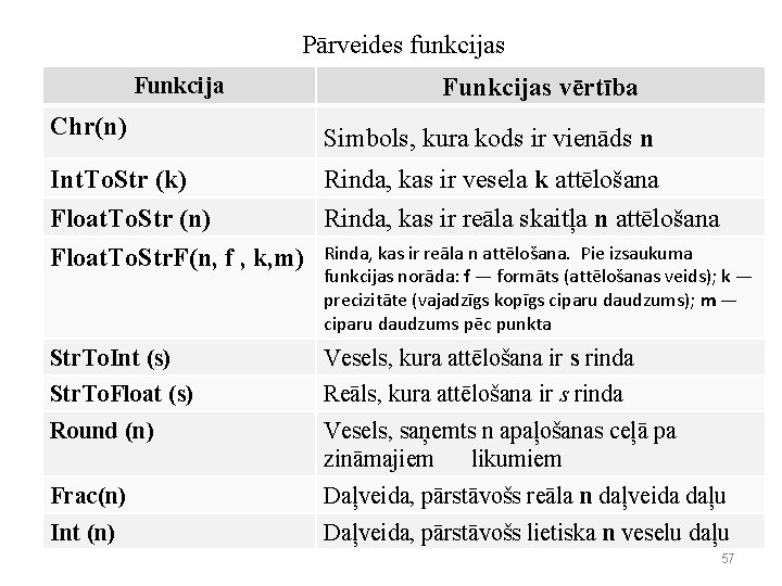 Pārveides funkcijas Funkcijas vērtība Chr(n) Simbols, kura kods ir vienāds n Int. To. Str