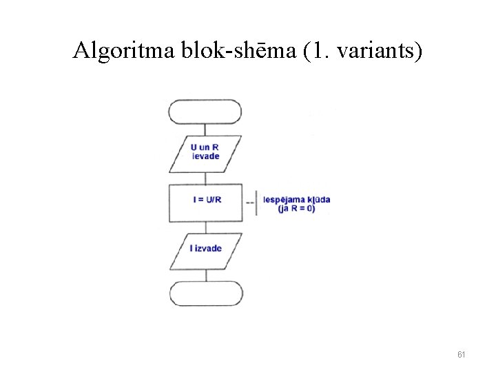 Algoritma blok-shēma (1. variants) 61 